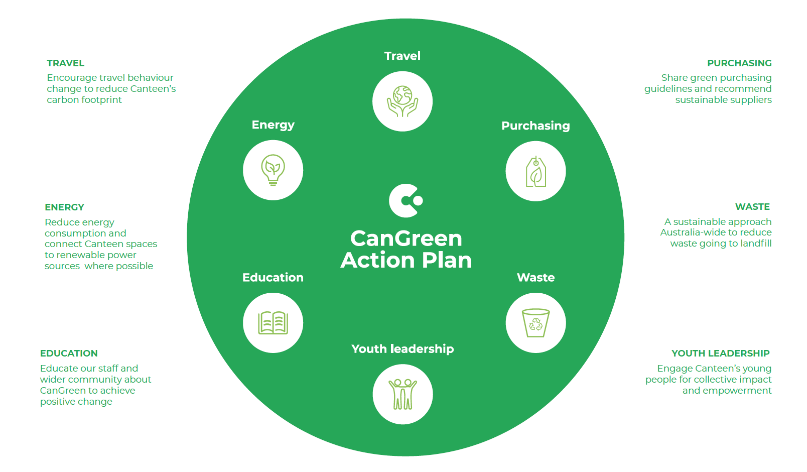 cangreen action plan