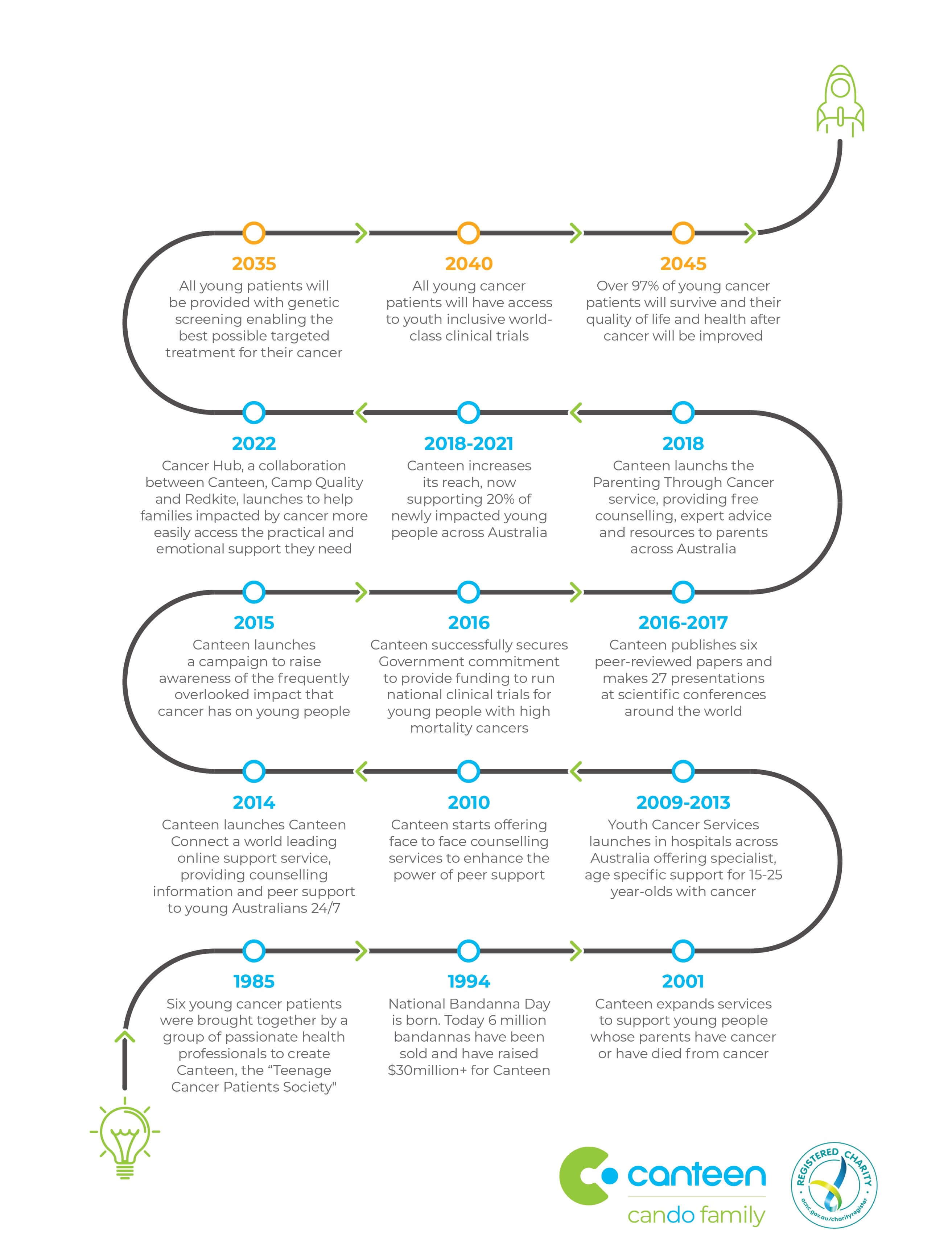 infographic summarizing canteen's history and what the future looks like