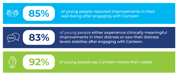 a graphic used in the impact report which details the impact of canteen